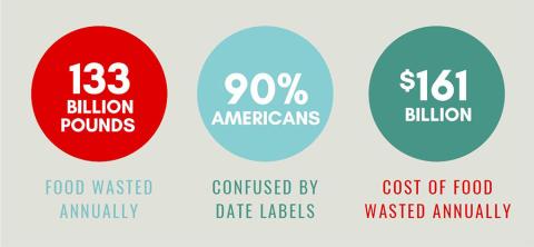 Most Products Now Sport 2 Date Labels: GMA