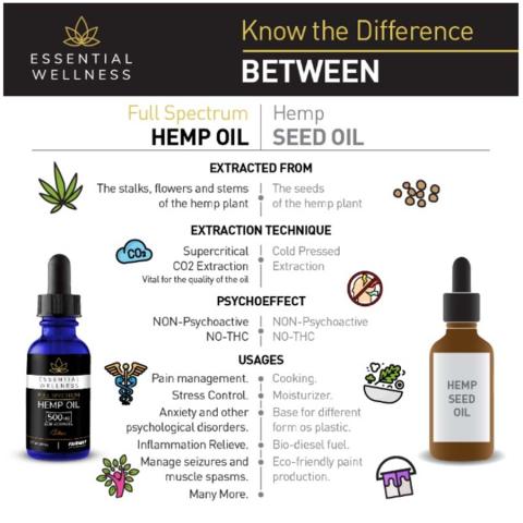 Fairway Launches Full-Spectrum Hemp Line CBD