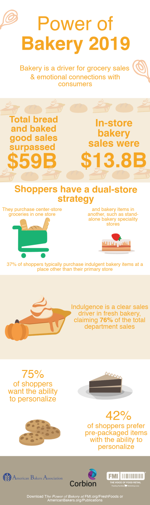 Bakery Connects Emotionally With Consumers, Drives Grocery Sales