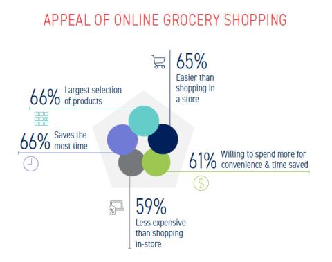 Online Grocery Shoppers are Coupon Shoppers: Report