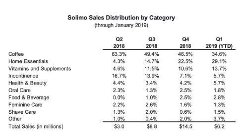 Why Grocers Should Heed the Rise of Amazon Private Brand Solimo