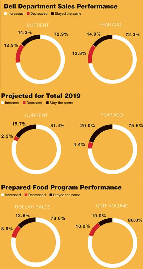 2019 Retail Deli Review: When It Comes to Grocery Sales, Deli Continues to Deliver