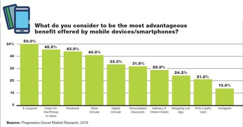 Tech Innovations Become Major Grocer Investments: Annual Report