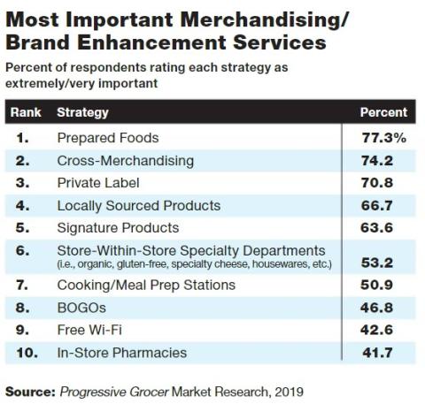 Traditional Grocers See Need to Differentiate to Fend Off Retail Foes: Annual Report