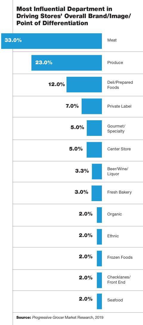 Traditional Grocers See Need to Differentiate to Fend Off Retail Foes: Annual Report