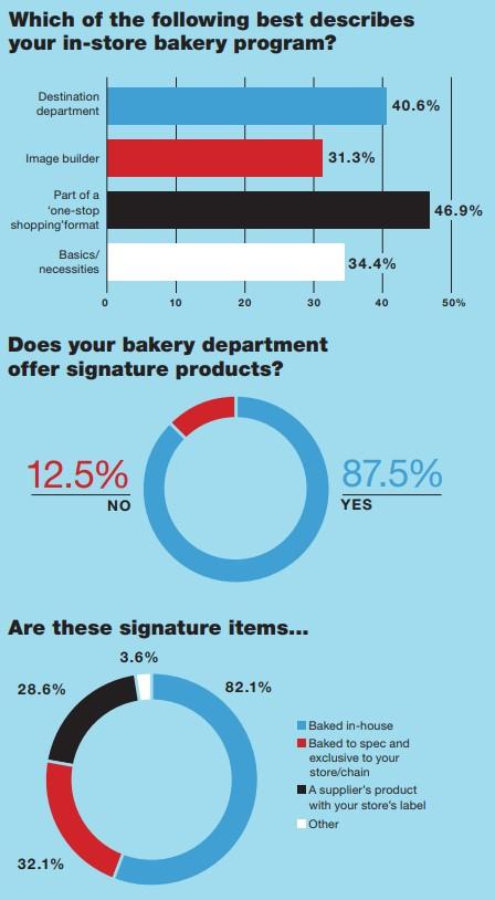 2019 Retail Bakery Review