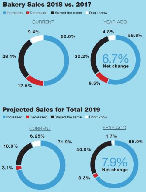2019 Retail Bakery Review