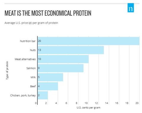 Protein costs