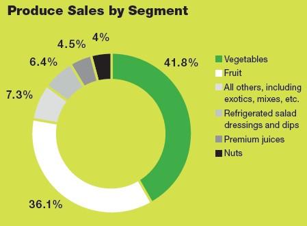 2019 Retail Produce & Floral Review: The Primacy of Produce