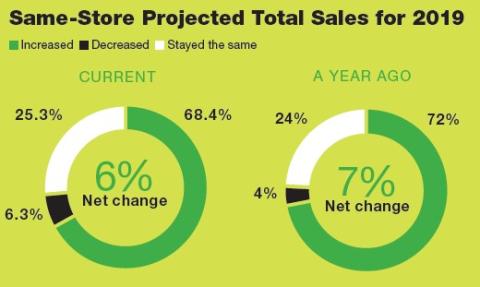 2019 Retail Produce & Floral Review: The Primacy of Produce