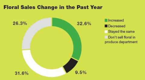 2019 Retail Produce & Floral Review: The Primacy of Produce