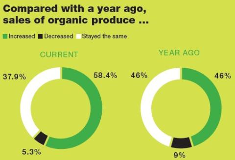 2019 Retail Produce & Floral Review: The Primacy of Produce