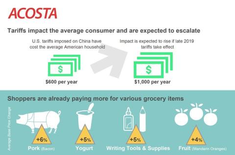 Tariffs Have Mixed Effects on Grocery Industry, Shoppers