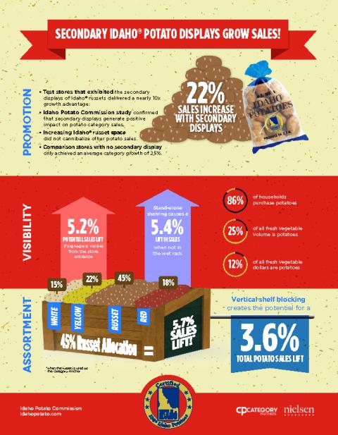 2019 Category Captain Awards: Idaho Potato Commission