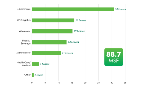 Grocery Delivery Takes Over Country's Warehouses