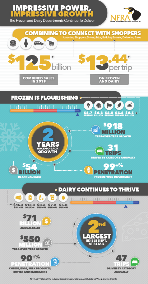 Frozen Departments See Back-to-Back Years of Sales Growth