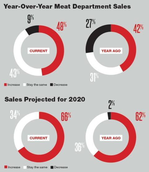 2020 Retail Meat Review: Robust Sales With Plant-Based Products On Their Heels
