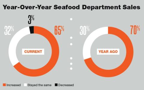 2020 Retail Seafood Review: Sustainability Remains Key Concern
