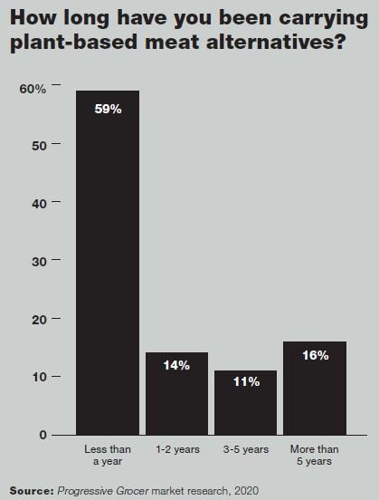 The NPD Group’s “Future of Plant-Based Snapshot” study,