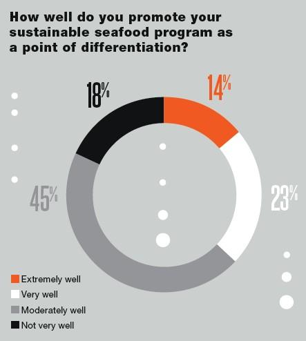 2020 Retail Seafood Review: Sustainability Remains Key Concern