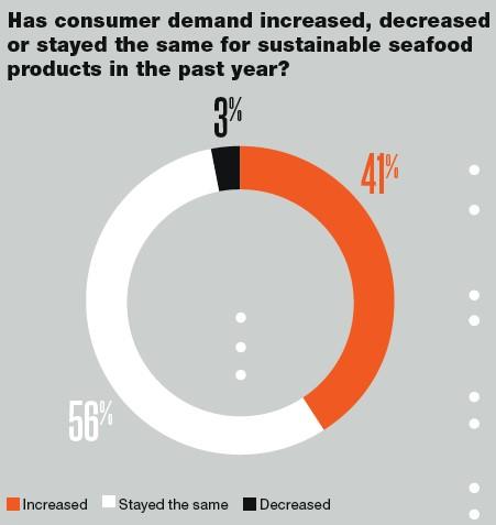 2020 Retail Seafood Review: Sustainability Remains Key Concern