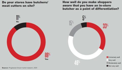 “For the 55% of Americans who prioritize high-protein content when deciding what to buy, this message of protein price accessibility could draw renewed attention to traditional meat-based goods.” Meanwhile, convenience is also driving sales, as half of survey respondents report a boost in sales of smaller portions or pack sizes, and 68% say that they’ve sold more value-added items like seasoned and marinated meats. Retailers also report that promotions like mix-and-match bundles and cross merchandising wi