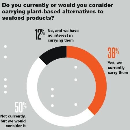 2020 Retail Seafood Review: Sustainability Remains Key Concern