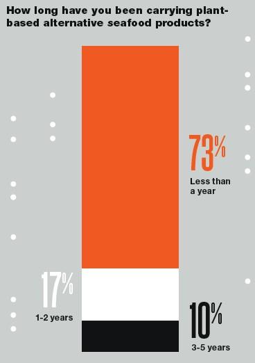 2020 Retail Seafood Review: Sustainability Remains Key Concern