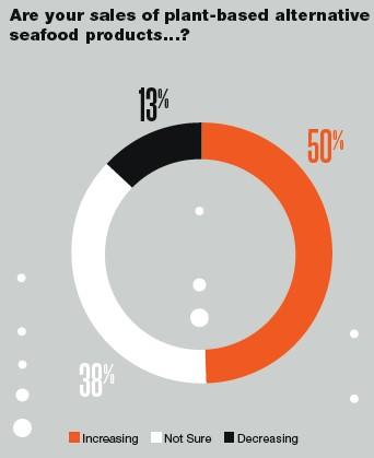 2020 Retail Seafood Review: Sustainability Remains Key Concern