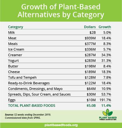 Plant-Based Foods Now a $5B Market