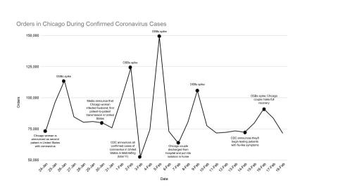 Online Grocery Orders Up in Urban Areas Due to Coronavirus Concerns