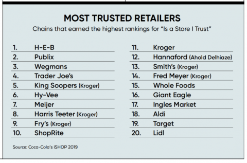 When it comes to shopper advocacy, regional operators seem to do especially well due to their ability to foster trust among their shoppers.Texas-centric H-E-B earned the highest scores for “Is a store I trust,” followed by Southeastern operator Publix (see chart at left). Overall, six of the 10 chains with the highest trust ratings are regional, with three others — Harris Teeter, King Soopers and Fry’s — likely benefitting from parent company Kroger’s largely localized operating model. Alternate grocer Tra