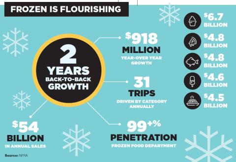 Frozen Foods See a Resurgence, Attract New Fans