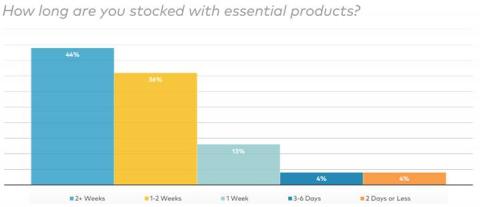 Consumers Changed by Coronavirus