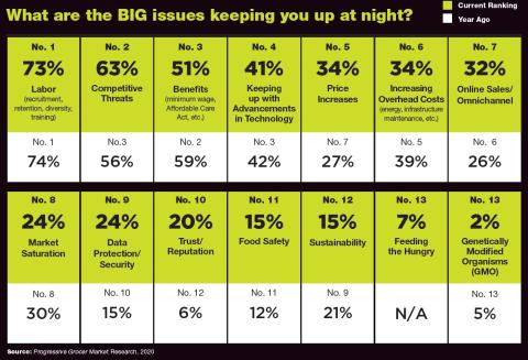 Grocery Execs Remain Optimistic While Dealing With a Wild Card: Annual Report