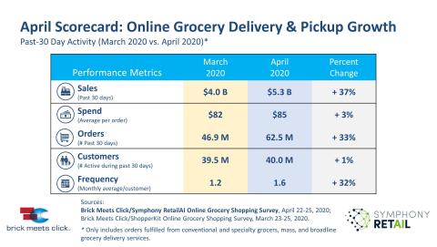 Online Grocery Sales Soar Over March Records