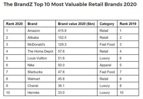Food Retailers Among the World's 75 Most Valuable Retail Brands