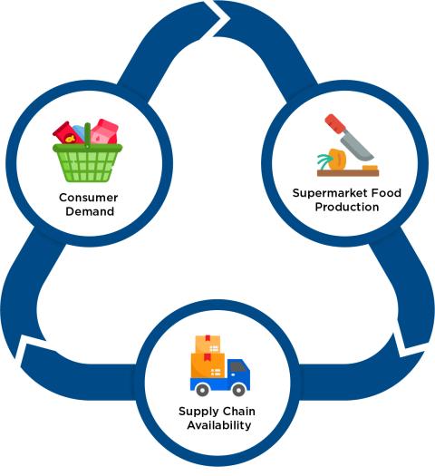 Tech Will Help Supermarkets Navigate Next Phase of COVID-19 Marketplace
