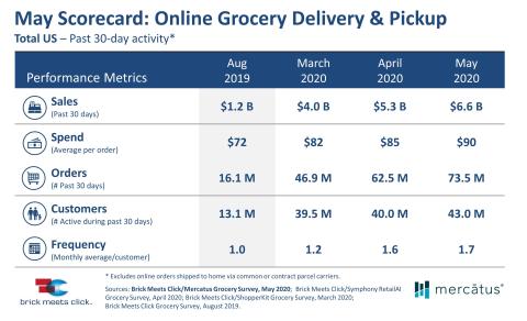 May E-Commerce Sales Shatter April Records