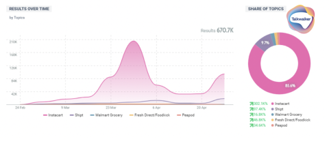 Grocery Delivery Brands See Surge in Social Media Engagements