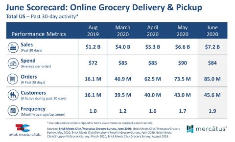 No Ceiling in Sight for Grocery Pickup, Delivery