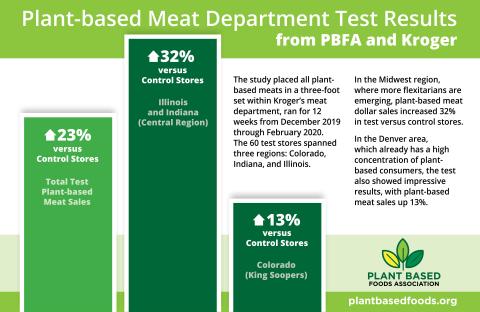 Plant-Based Option Sales Soar When Sold With Meat Plant Based Foods Association Kroger