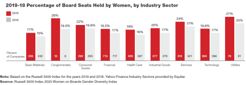 Women Joining Boards of Directors at a Faster Rate