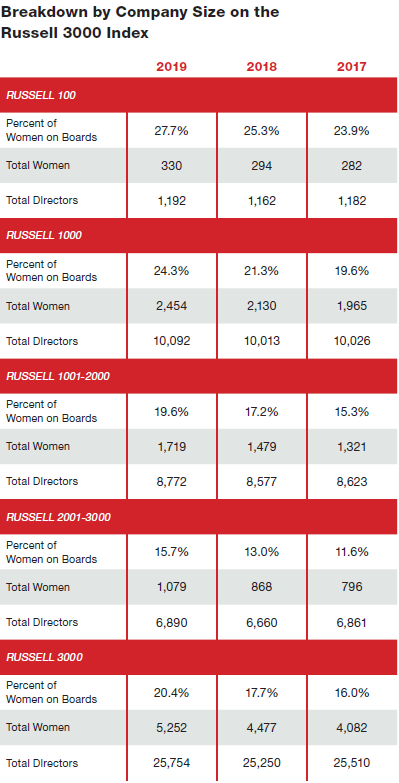 Women Joining Boards of Directors at a Faster Rate