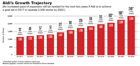 Aldi's Growth Trajectory