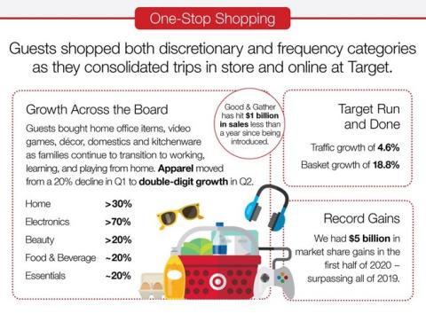 More Eye-Popping Sales Growth for Target