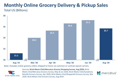 Online Grocery Sees First Dip Since COVID-19