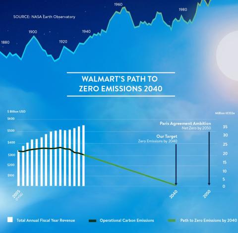 Walmart on Course to Become Regenerative Company
