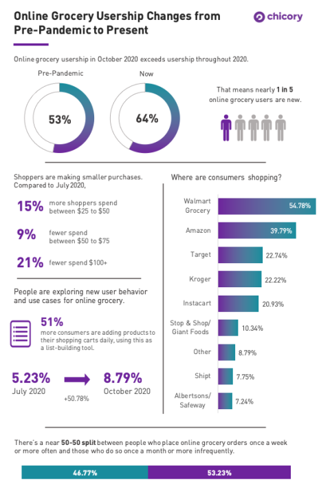Online Grocery Sees 18% More Users Versus Pre-COVID-19 Chicory
