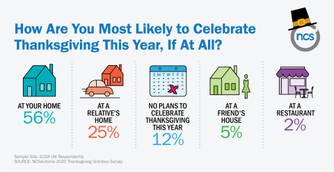 Americans Still Want Their Turkeys NCSolutions